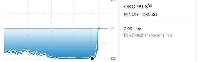 奇迹逆转！残阵森林狼末节落后24分掀翻西部第一